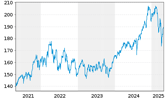 Chart iShsVII-MSCI Canada B UC. ETF - 5 Years