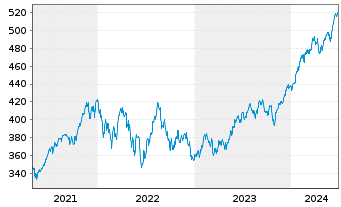 Chart iShsVII-MSCI USA B UCITS ETF - 5 années