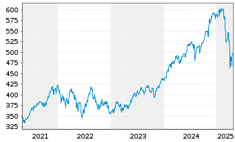 Chart iShsVII-MSCI USA B UCITS ETF - 5 années