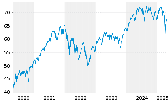 Chart iShsII-DJ Eur.Sust.Scr.UC. ETF - 5 années