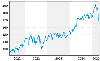 Chart iShsVII-MSCI UK UCITS ETF - 5 années