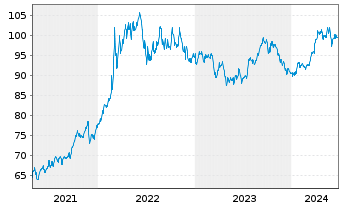 Chart UBS ETFs PLC-CMCI COMP.SF U.ET - 5 Jahre