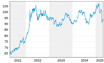 Chart UBS ETFs PLC-CMCI COMP.SF U.ET - 5 Jahre