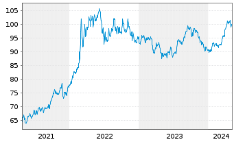 Chart UBS ETFs PLC-CMCI COMP.SF U.ET - 5 Jahre