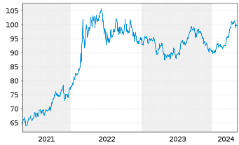 Chart UBS ETFs PLC-CMCI COMP.SF U.ET - 5 années