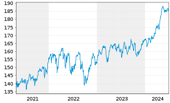 Chart iShs VII-C.FTSE 100 E.GBP - 5 années
