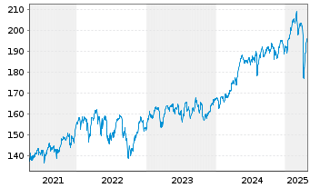 Chart iShs VII-C.FTSE 100 E.GBP - 5 années