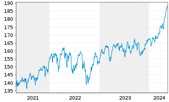 Chart iShs VII-C.FTSE 100 E.GBP - 5 Years