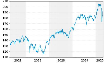 Chart iShs VII-Co.EO STOXX 50 UC.ETF - 5 Jahre