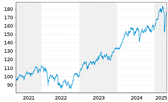 Chart iShsVII-FTSE MIB UCITS ETF - 5 années