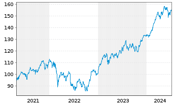 Chart iShsVII-FTSE MIB UCITS ETF - 5 années