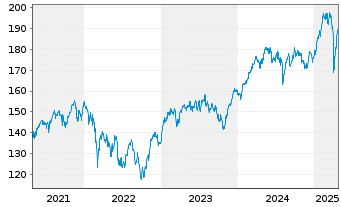 Chart iShs VII-Core MSCI EMU UCI.ETF - 5 Years