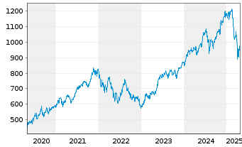 Chart iShsVII-NASDAQ 100 UCITS ETF - 5 Years