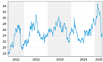 Chart Alkermes PLC - 5 années