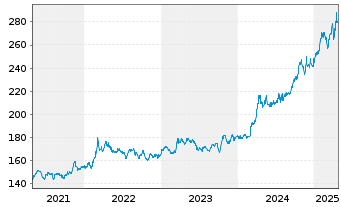 Chart Invesco Physical Markets PLC ETC 2100 Gold - 5 années