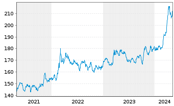 Chart Invesco Physical Markets PLC ETC 2100 Gold - 5 Years
