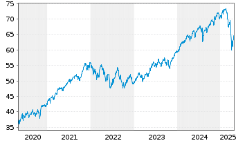 Chart iShsII-iSh.DJ Gl.Sust.Sc.UCITS - 5 années