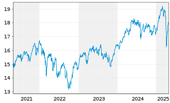 Chart HSBC MSCI EUROPE UCITS ETF - 5 Jahre