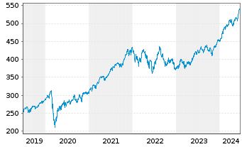 Chart iShsVII-Core S&P 500 UCITS ETF - 5 Years