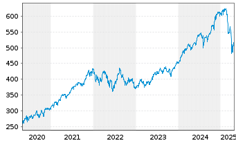 Chart iShsVII-Core S&P 500 UCITS ETF - 5 années