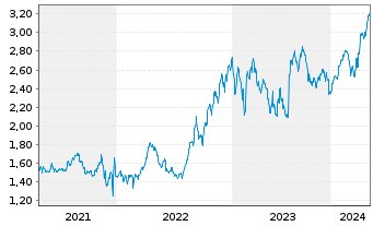 Chart HSBC MSCI TURKEY UCITS ETF - 5 années