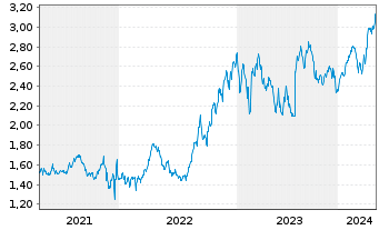 Chart HSBC MSCI TURKEY UCITS ETF - 5 Years
