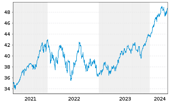 Chart HSBC S&P 500 UCITS ETF - 5 années