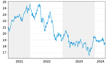 Chart HSBC FTSE EPRA/NARE.DEV.UC.ETF - 5 Jahre
