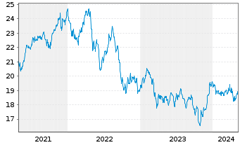 Chart HSBC FTSE EPRA/NARE.DEV.UC.ETF - 5 années