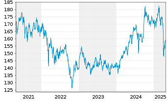 Chart iShsVII-MSCI EM Asia UCITS ETF - 5 Years