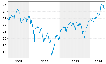 Chart SPDR S&P EO Divid.Aristocr.ETF - 5 années