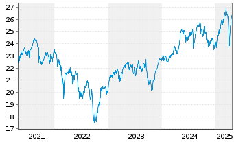 Chart SPDR S&P EO Divid.Aristocr.ETF - 5 Jahre