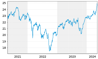 Chart SPDR S&P EO Divid.Aristocr.ETF - 5 années