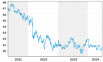 Chart iShsIII-iSh.JPM EM L.G.B.U.ETF - 5 Jahre