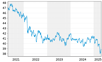 Chart iShsIII-iSh.JPM EM L.G.B.U.ETF - 5 années