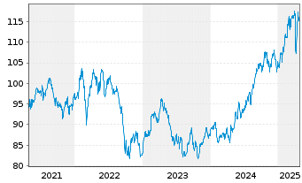 Chart Source M.-S.ST.Eur.600Opt.Tel. - 5 années