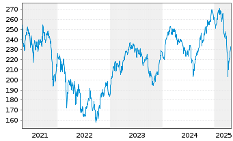 Chart Source-S.STOXX Eur.600 Opt.T+L - 5 années