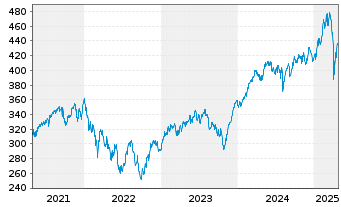 Chart Source-S.ST.Eur.600Opt.I.G.+S. - 5 années