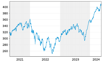 Chart Source-S.ST.Eur.600Opt.I.G.+S. - 5 Years