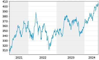 Chart Source-S.ST.Eur.600Opt.H.Care - 5 années