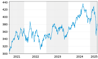 Chart Source-S.ST.Eur.600Opt.H.Care - 5 Jahre