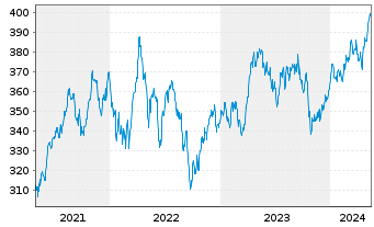 Chart Source-S.ST.Eur.600Opt.H.Care - 5 Years
