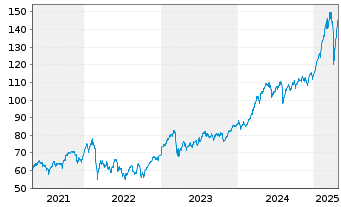 Chart Source-S.ST.Eur.600 Opt.Banks - 5 années