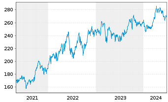 Chart Source-S.ST.Eur.600Opt.Oil+Gas - 5 Years