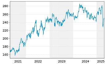 Chart Source-S.ST.Eur.600Opt.Oil+Gas - 5 Years