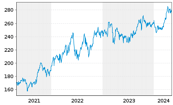 Chart Source-S.ST.Eur.600Opt.Oil+Gas - 5 années