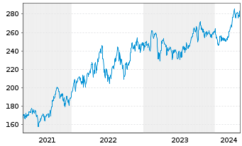 Chart Source-S.ST.Eur.600Opt.Oil+Gas - 5 Jahre
