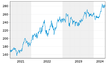 Chart Source-S.ST.Eur.600Opt.Oil+Gas - 5 Years