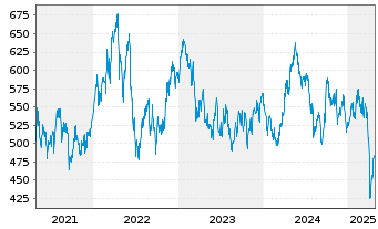 Chart I.M.-I.STOXX 600 Opt.Res.UETF - 5 années