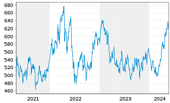 Chart I.M.-I.STOXX 600 Opt.Res.UETF - 5 Years